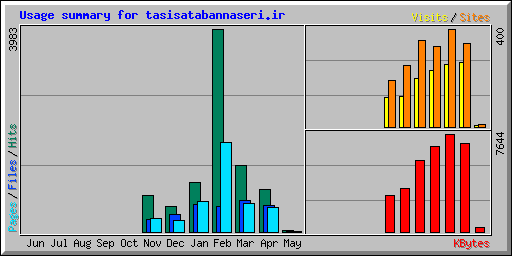 Usage summary for tasisatabannaseri.ir